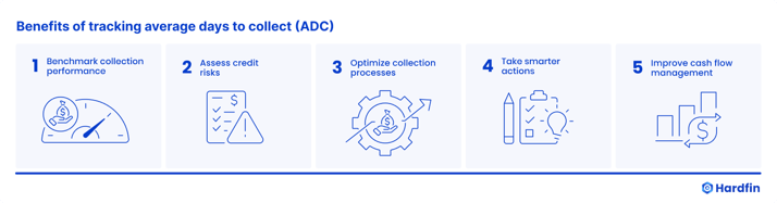 Hardfin hardware-as-a-service (HaaS) benefits of tracking average days to collect (ADC)