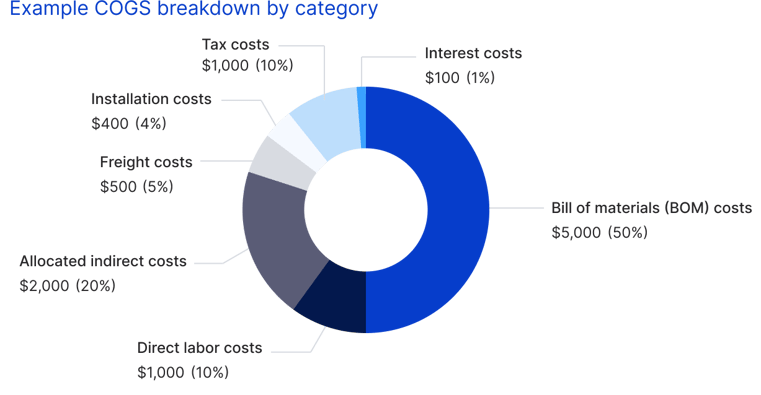 ASC 360 example hardware as a service (HaaS) asset COGS breakdown by category