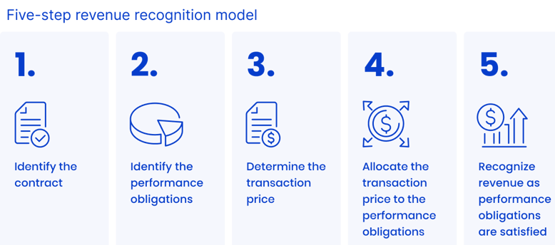 ASC 606 five-step revenue recognition model