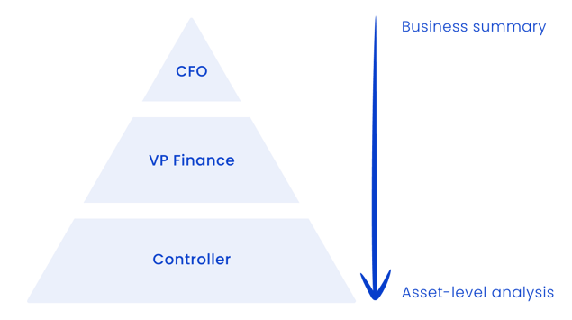 Hardfin triangle: hardware-as-a-service (HaaS) reporting from high-level CFO report to low-level asset P&L