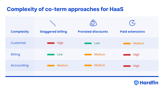 Hardfin HaaS agreement with multiple deployments contract co-term approaches for HaaS