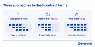 How to manage contract terms with staggered hardware deployments
