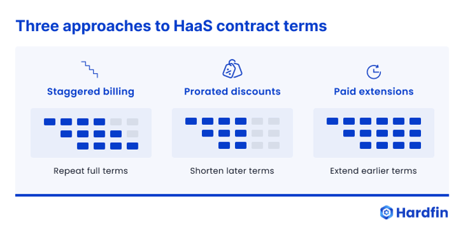 Hardfin HaaS agreement with multiple deployments three approaches to HaaS contract terms