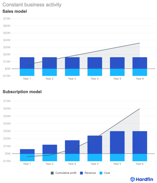 Hardfin closing the gap - sales vs subscription model chart - constant business activity