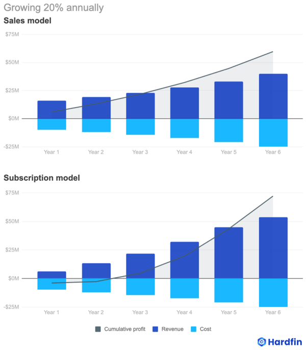Hardfin closing the gap - sales vs subscription model chart - growing 20% annually