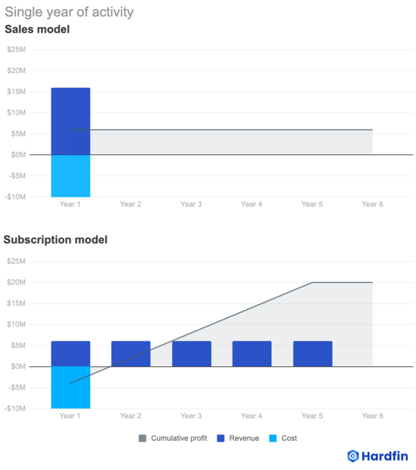 Hardfin closing the gap - sales vs subscription model chart - single year of activity