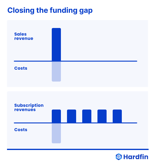 Hardfin financing closing the funding gap