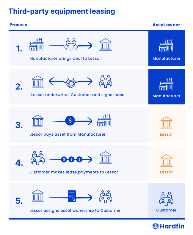 Financing options for modern hardware companies