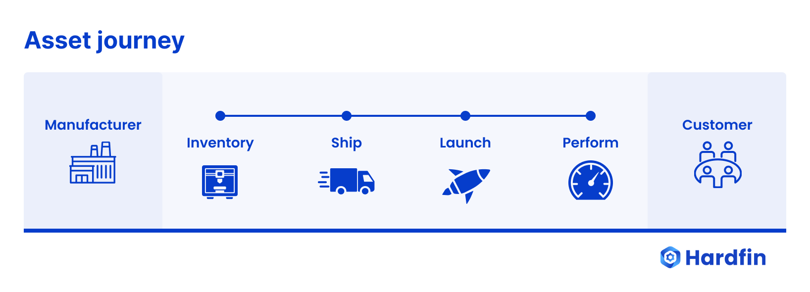 Hardfin fundamentals of hardware as a service (HaaS) asset lifecycles asset journey