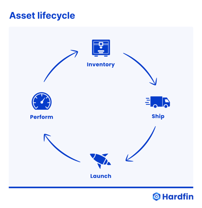 Hardfin fundamentals of hardware as a service (HaaS) asset lifecycles asset lifecycle