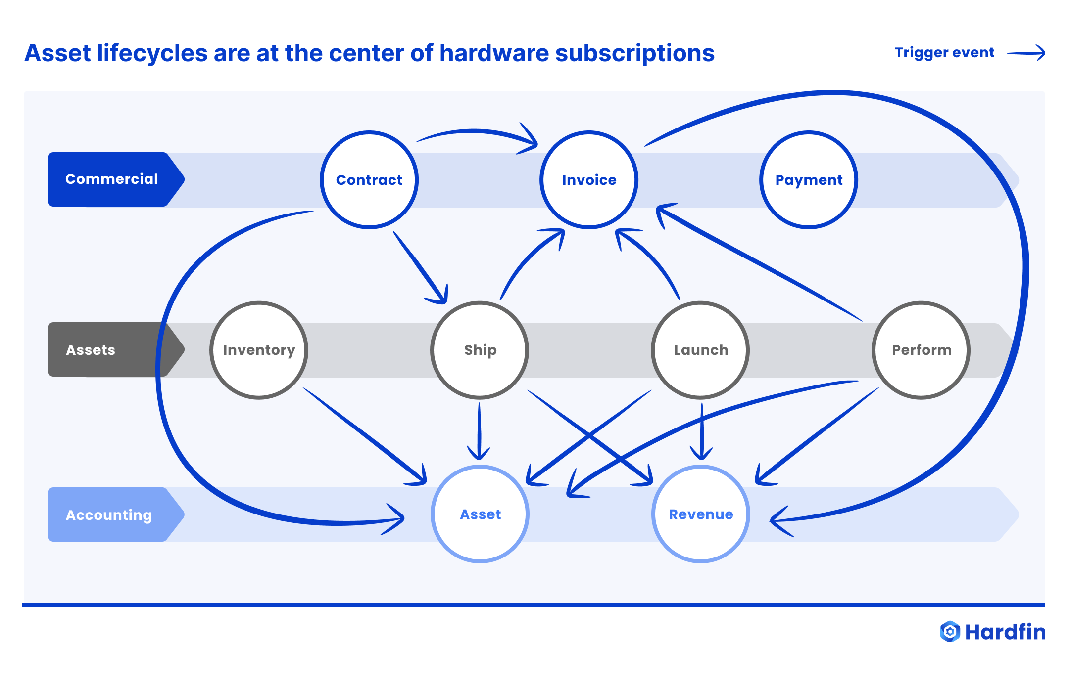Hardfin fundamentals of hardware as a service (HaaS) asset lifecycles asset lifecycles at the center