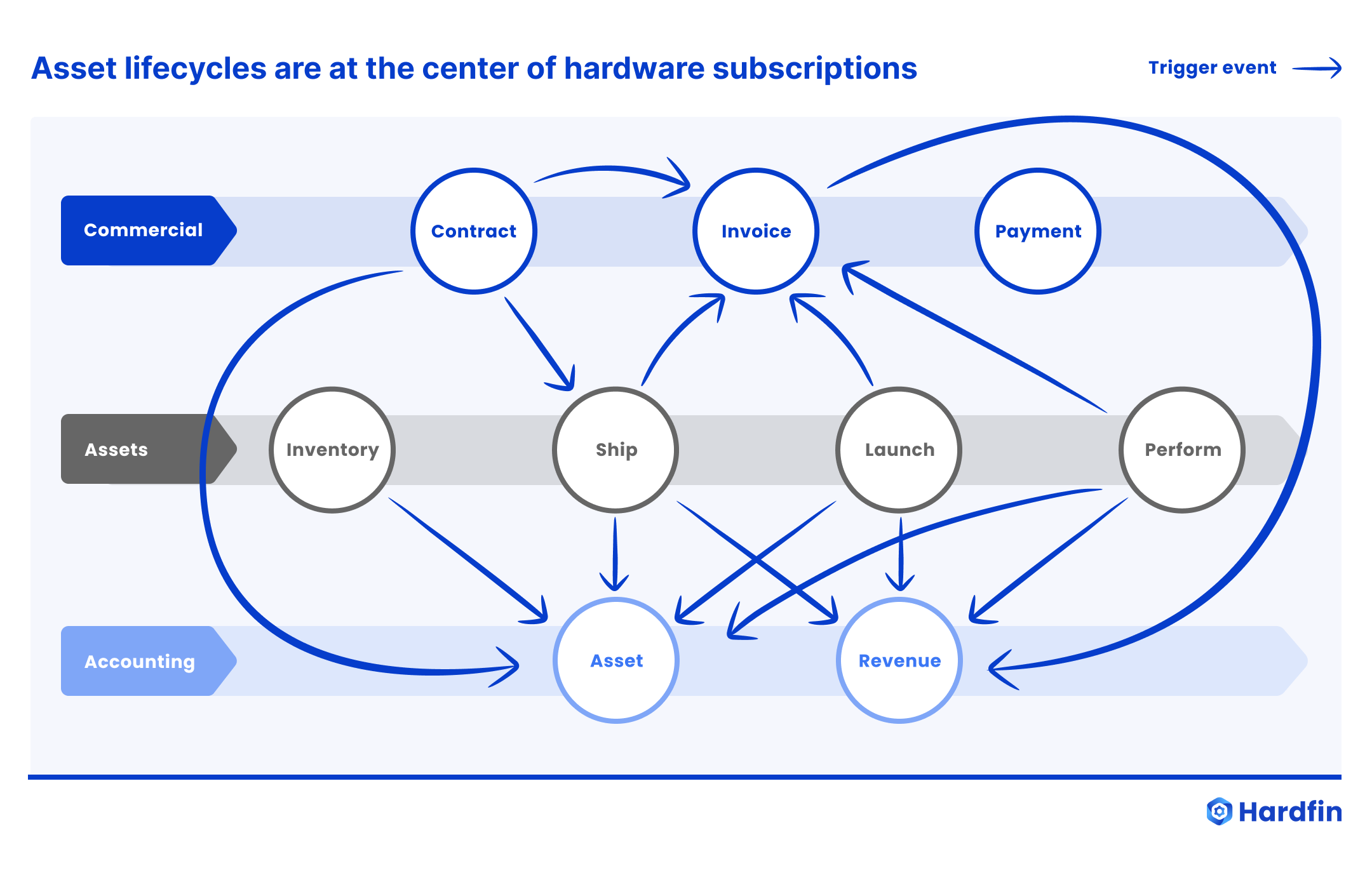 Hardware Development Lyfecycle How to manage asset lifecycles effectively for hardware subscriptions