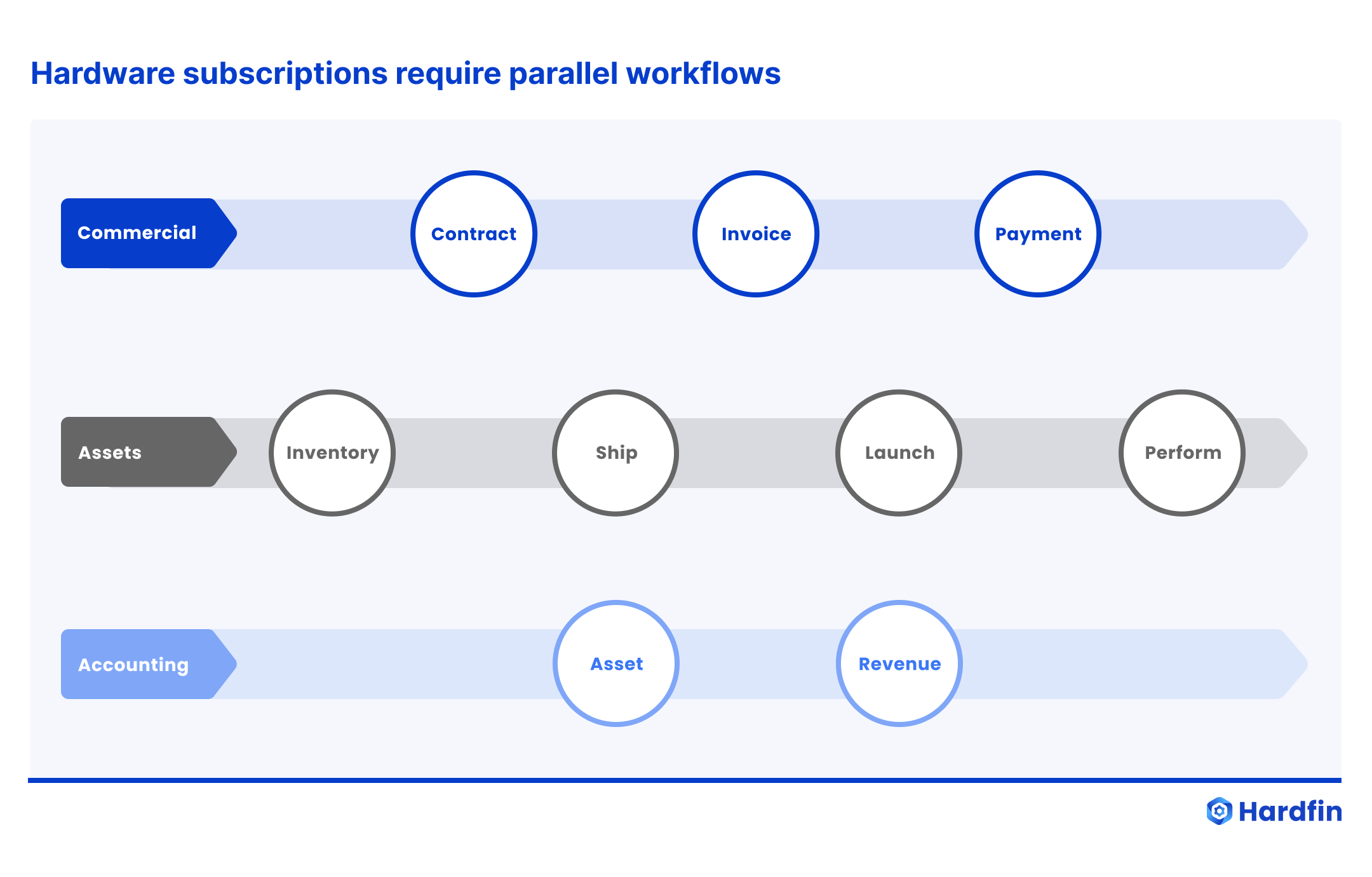 Hardfin fundamentals of hardware as a service (HaaS) asset lifecycles parallel workflows