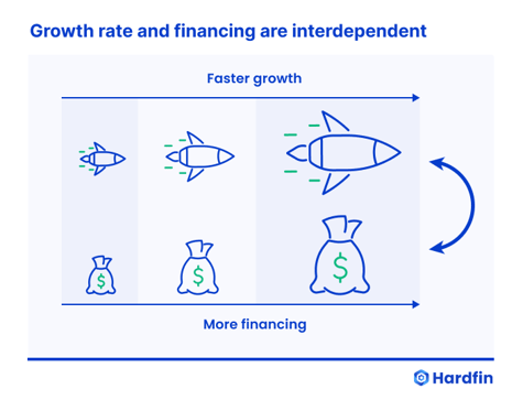 Hardfin growth rate and financing are interdependent