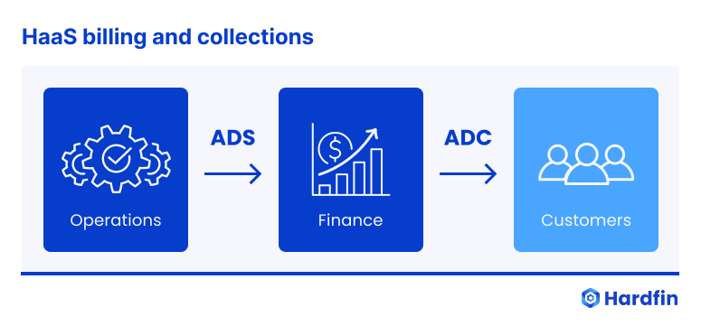 Finance KPIs for hardware-as-a-service billing and collections