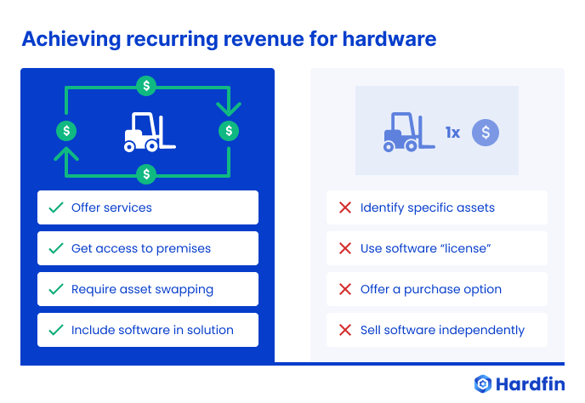 Hardfin hardware-as-a-service (HaaS) achieving recurring revenue for hardware