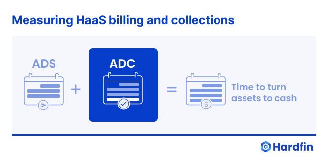 Hardfin hardware-as-a-service (HaaS) measuring-HaaS billing and collections ADC