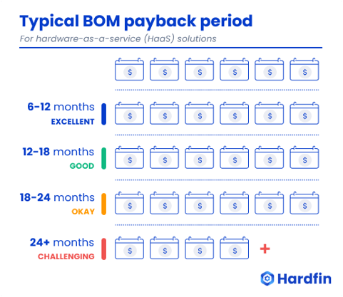Hardfin-typical-BOM-payback-period-for-hardware-as-service