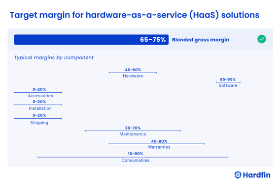 Hardfin typical margins for hardware-as-a-service (HaaS) solution pricing