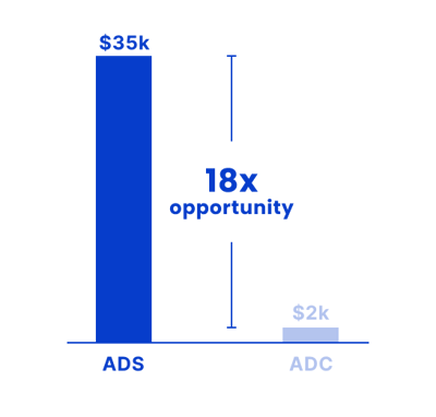 Hardfin improving average days to send (ADS) offers a 18x opportunity over improving average days to collect (ADC)