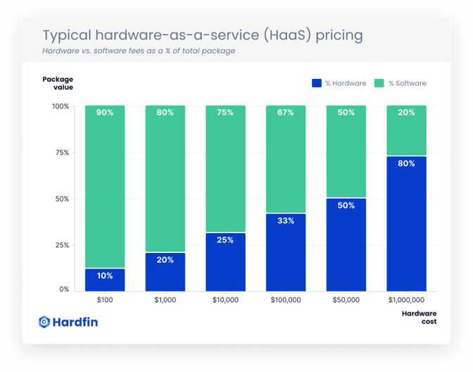 Hardfin typical hardware-as-a-service (HaaS) pricing structure by software value