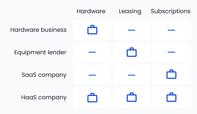 Finance is challenging for HaaS companies more than any other company type